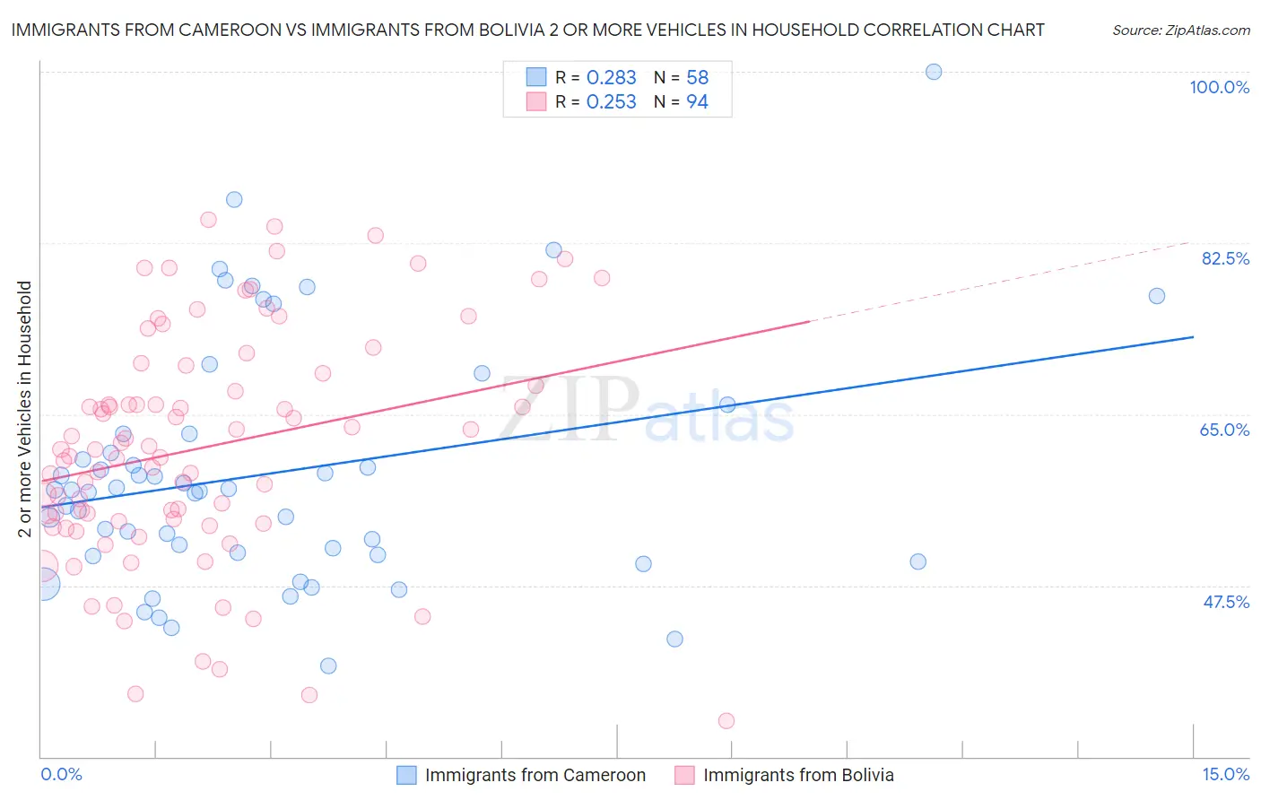 Immigrants from Cameroon vs Immigrants from Bolivia 2 or more Vehicles in Household