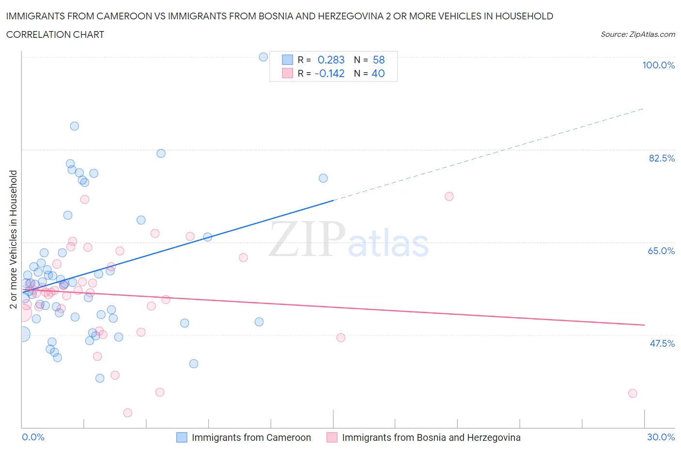 Immigrants from Cameroon vs Immigrants from Bosnia and Herzegovina 2 or more Vehicles in Household