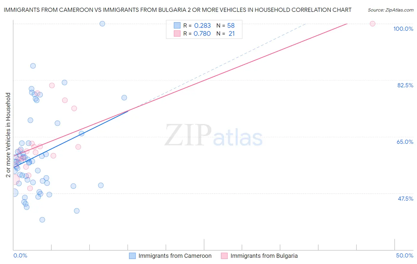 Immigrants from Cameroon vs Immigrants from Bulgaria 2 or more Vehicles in Household