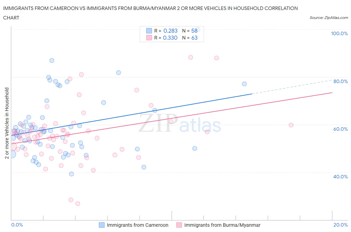 Immigrants from Cameroon vs Immigrants from Burma/Myanmar 2 or more Vehicles in Household