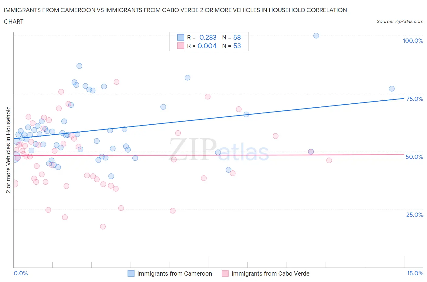 Immigrants from Cameroon vs Immigrants from Cabo Verde 2 or more Vehicles in Household