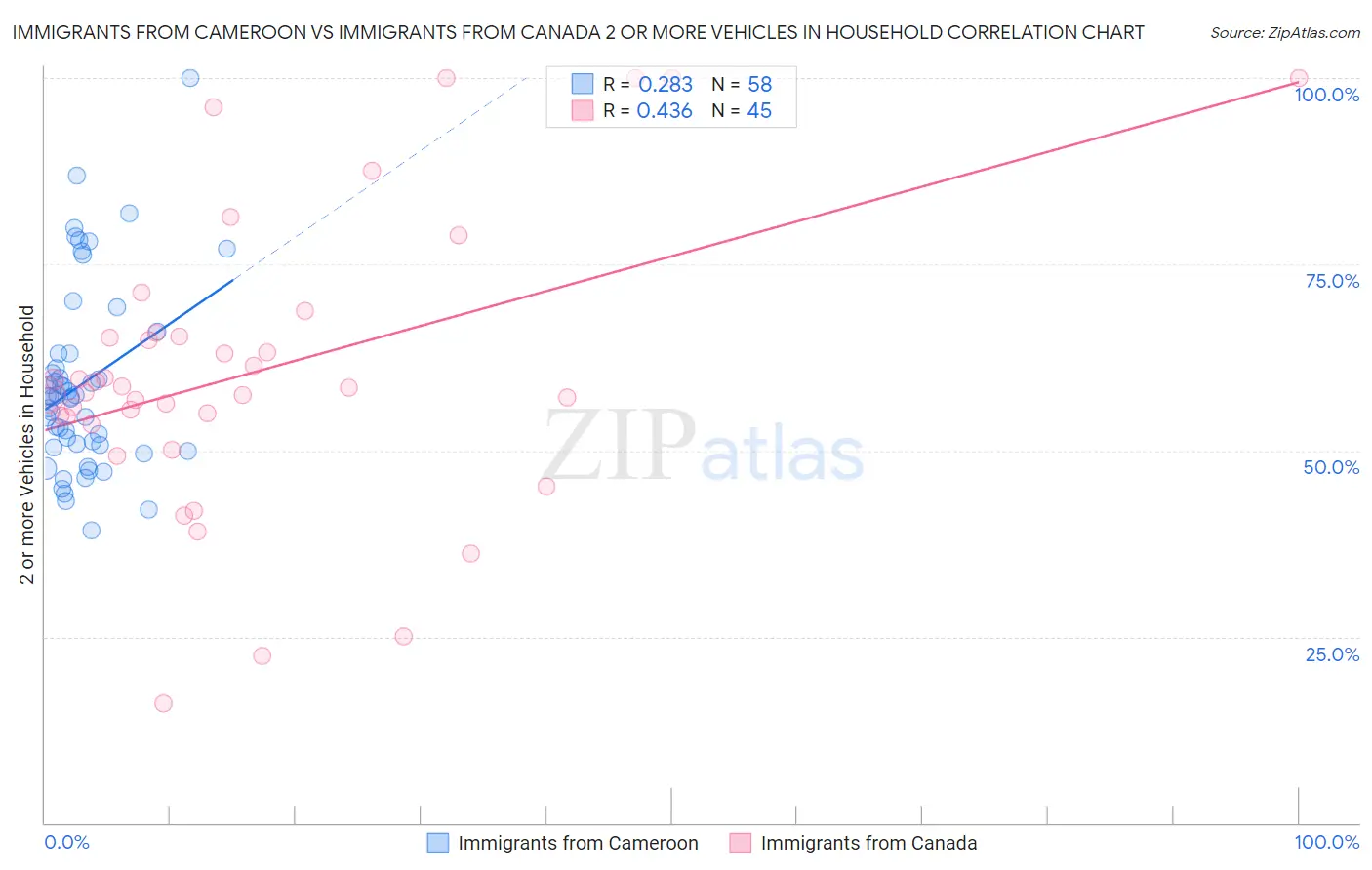Immigrants from Cameroon vs Immigrants from Canada 2 or more Vehicles in Household