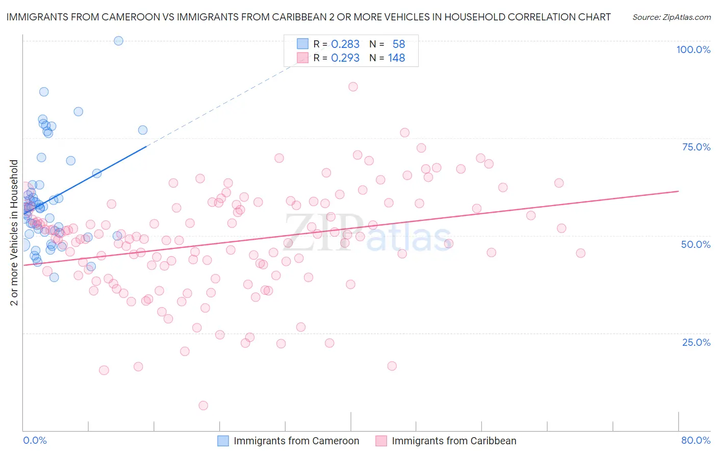 Immigrants from Cameroon vs Immigrants from Caribbean 2 or more Vehicles in Household