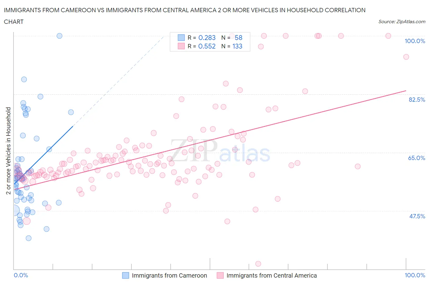 Immigrants from Cameroon vs Immigrants from Central America 2 or more Vehicles in Household