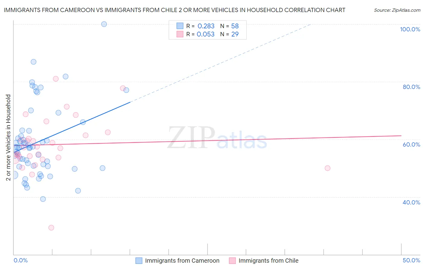 Immigrants from Cameroon vs Immigrants from Chile 2 or more Vehicles in Household