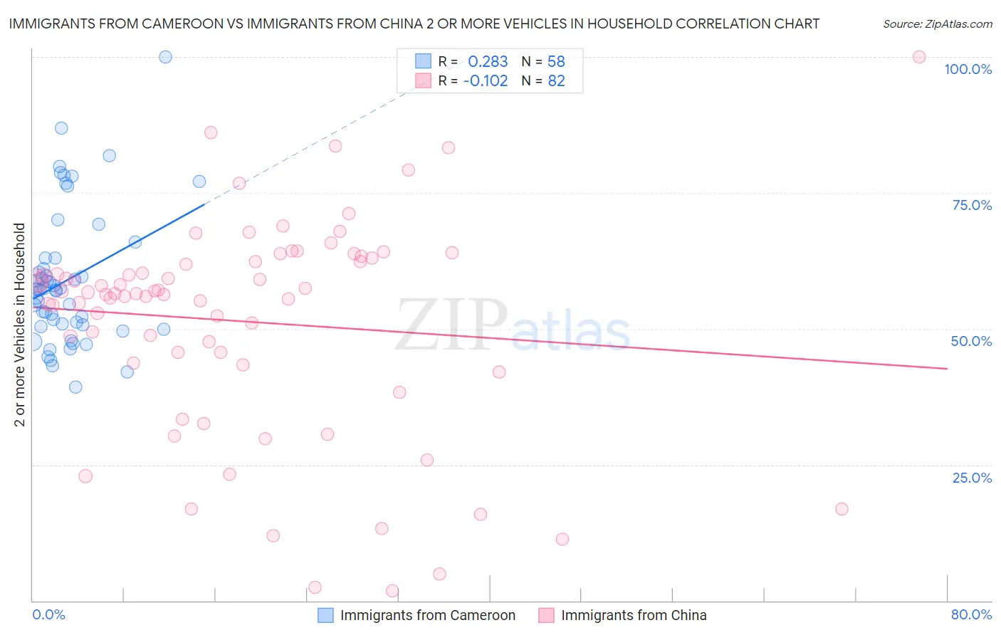 Immigrants from Cameroon vs Immigrants from China 2 or more Vehicles in Household