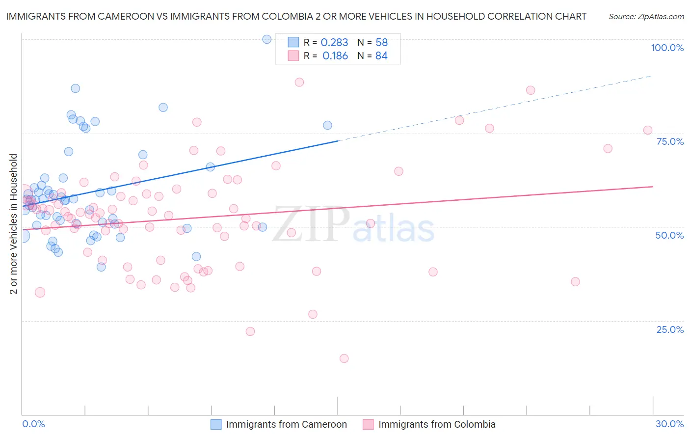 Immigrants from Cameroon vs Immigrants from Colombia 2 or more Vehicles in Household