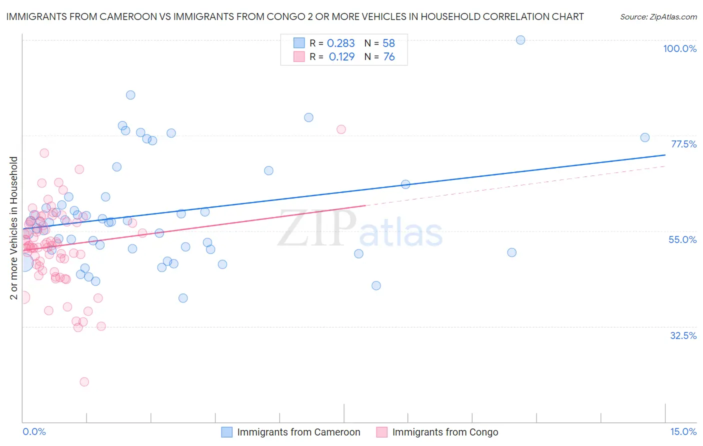 Immigrants from Cameroon vs Immigrants from Congo 2 or more Vehicles in Household