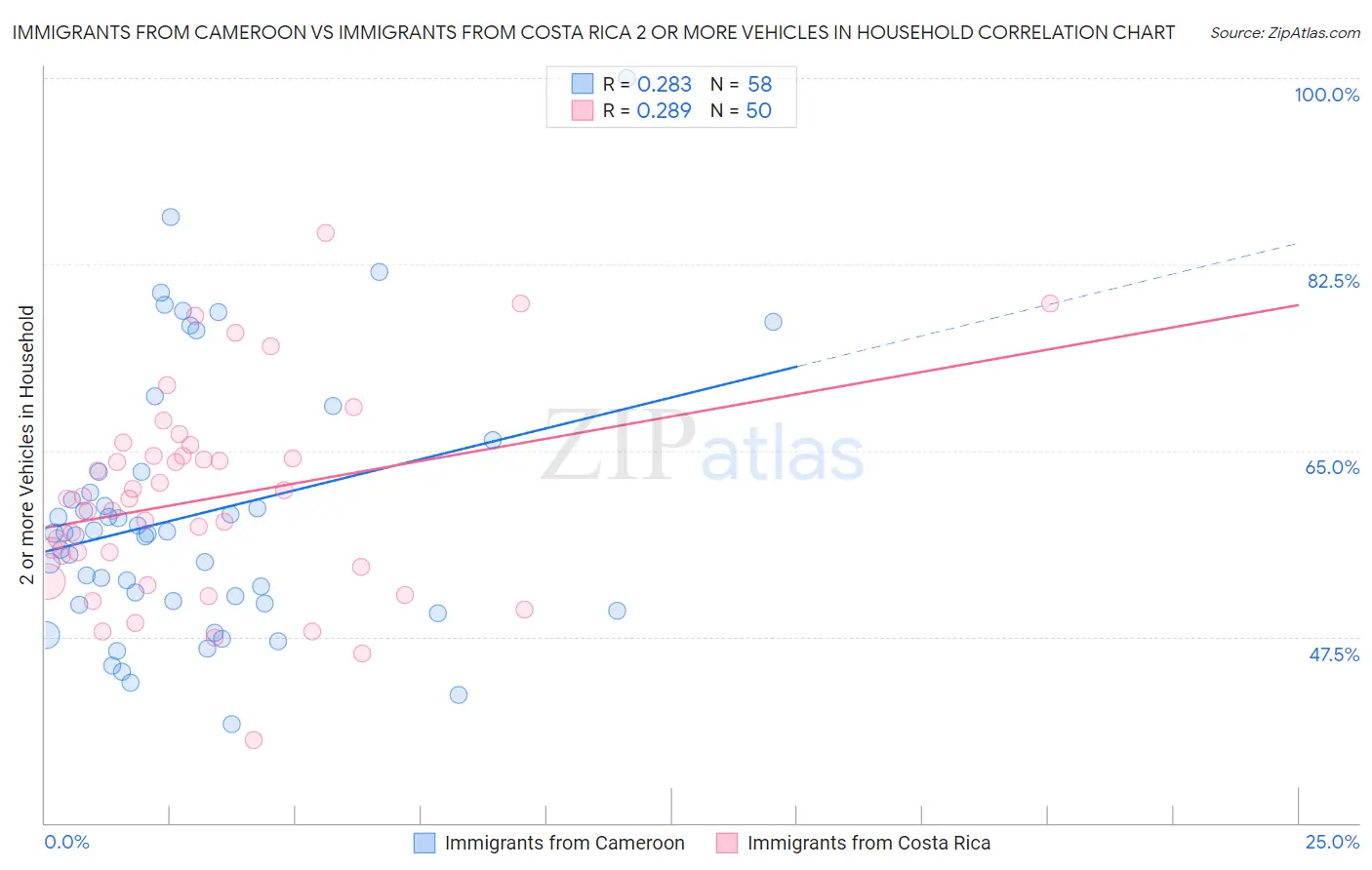 Immigrants from Cameroon vs Immigrants from Costa Rica 2 or more Vehicles in Household