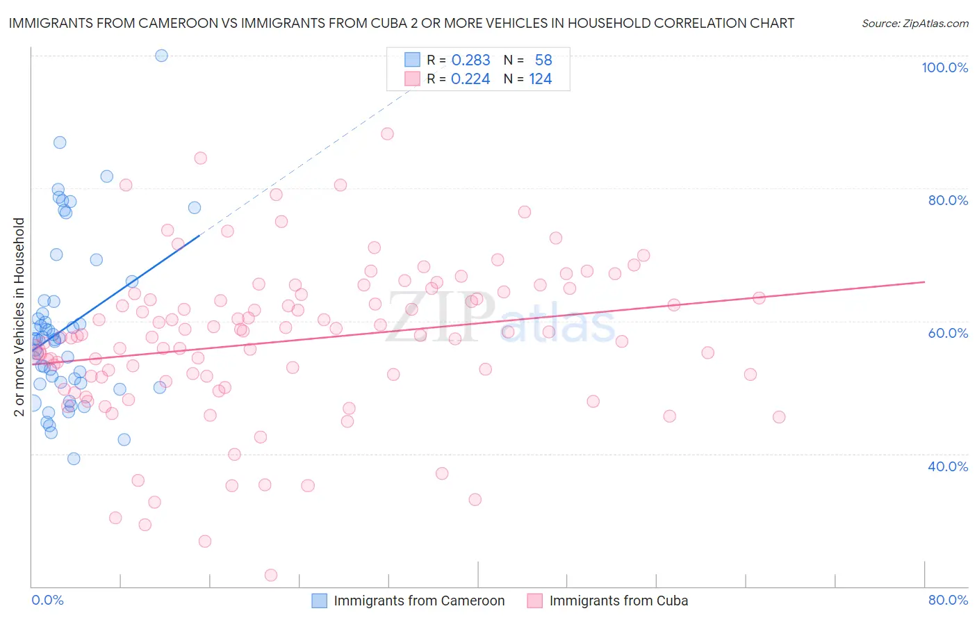 Immigrants from Cameroon vs Immigrants from Cuba 2 or more Vehicles in Household