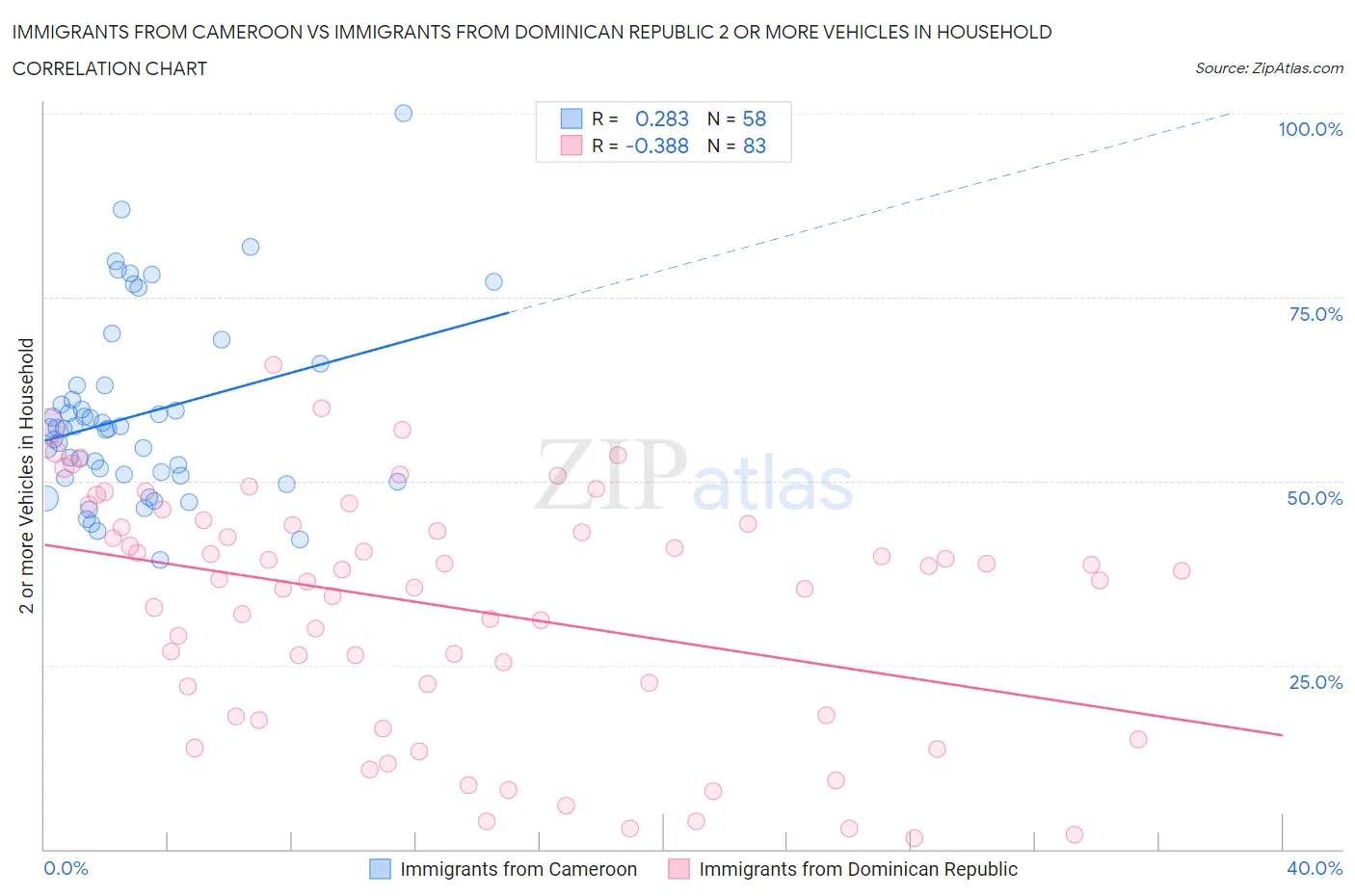 Immigrants from Cameroon vs Immigrants from Dominican Republic 2 or more Vehicles in Household
