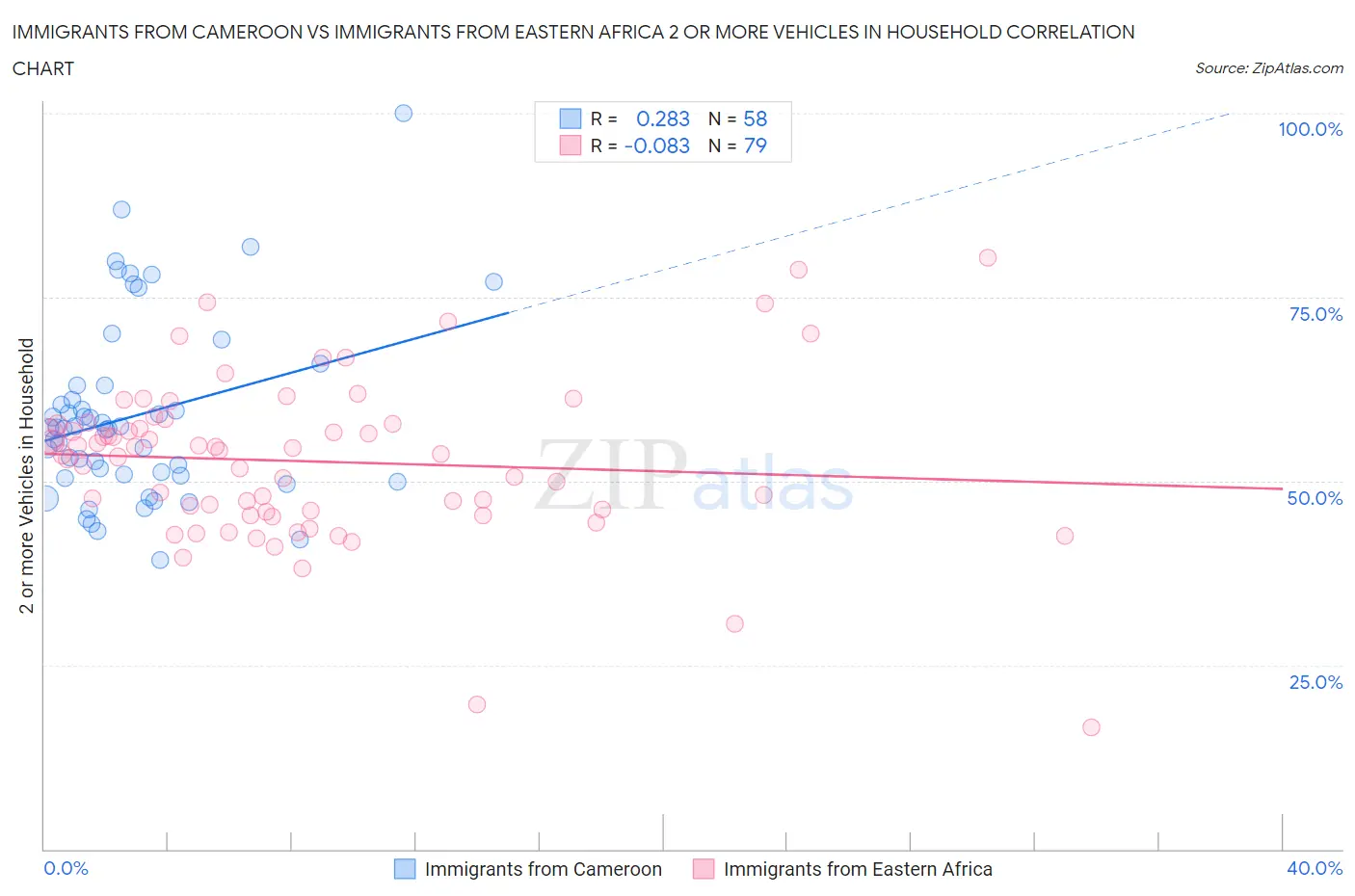 Immigrants from Cameroon vs Immigrants from Eastern Africa 2 or more Vehicles in Household