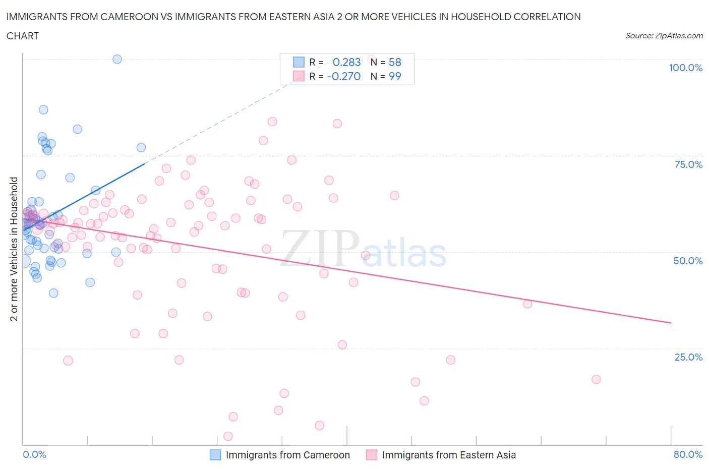 Immigrants from Cameroon vs Immigrants from Eastern Asia 2 or more Vehicles in Household
