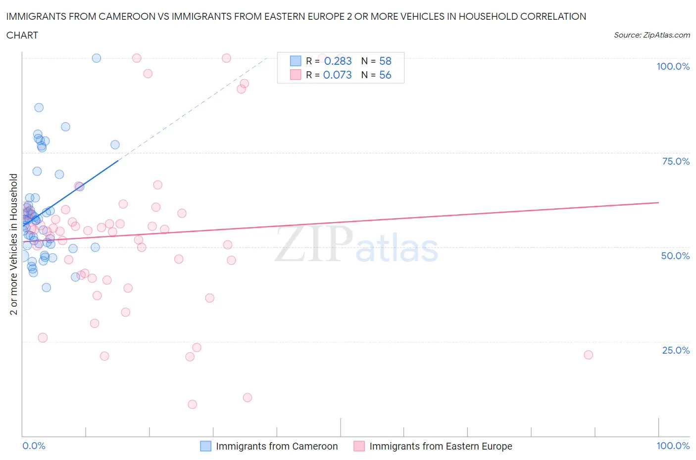Immigrants from Cameroon vs Immigrants from Eastern Europe 2 or more Vehicles in Household
