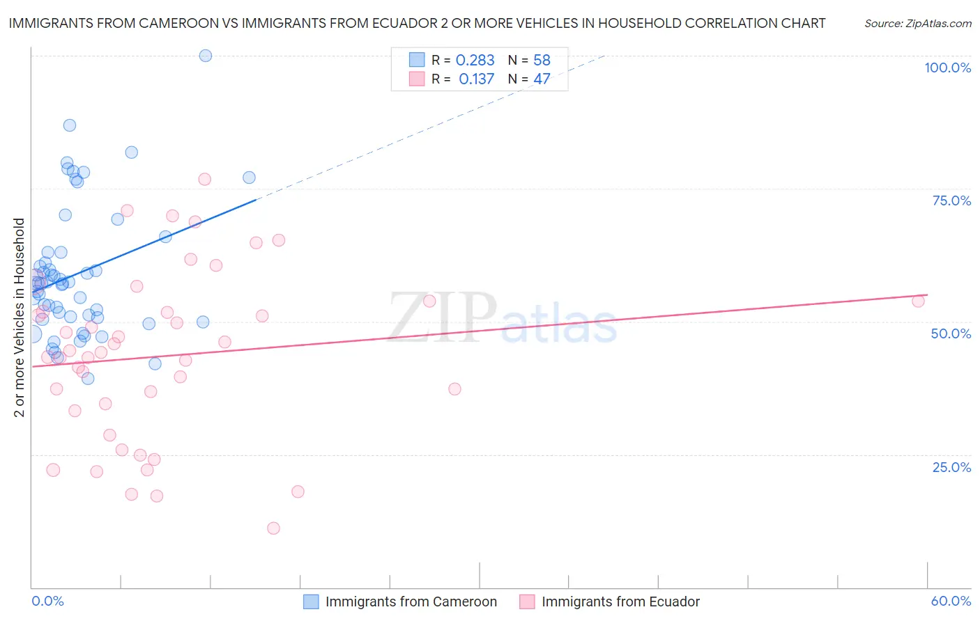 Immigrants from Cameroon vs Immigrants from Ecuador 2 or more Vehicles in Household