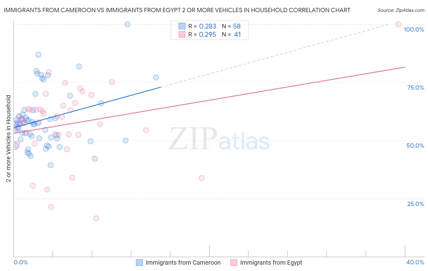 Immigrants from Cameroon vs Immigrants from Egypt 2 or more Vehicles in Household