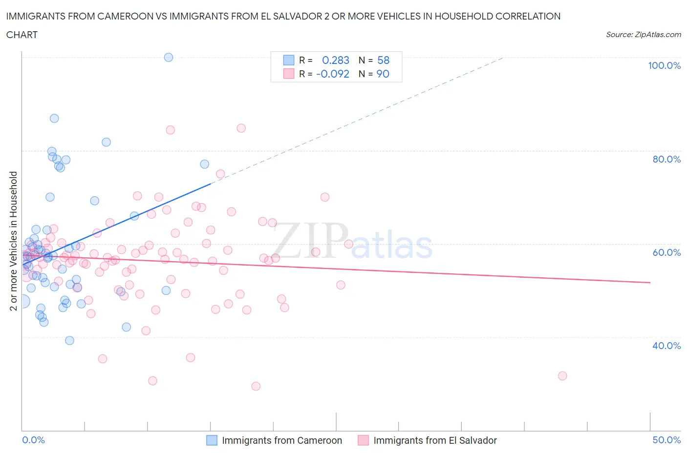 Immigrants from Cameroon vs Immigrants from El Salvador 2 or more Vehicles in Household