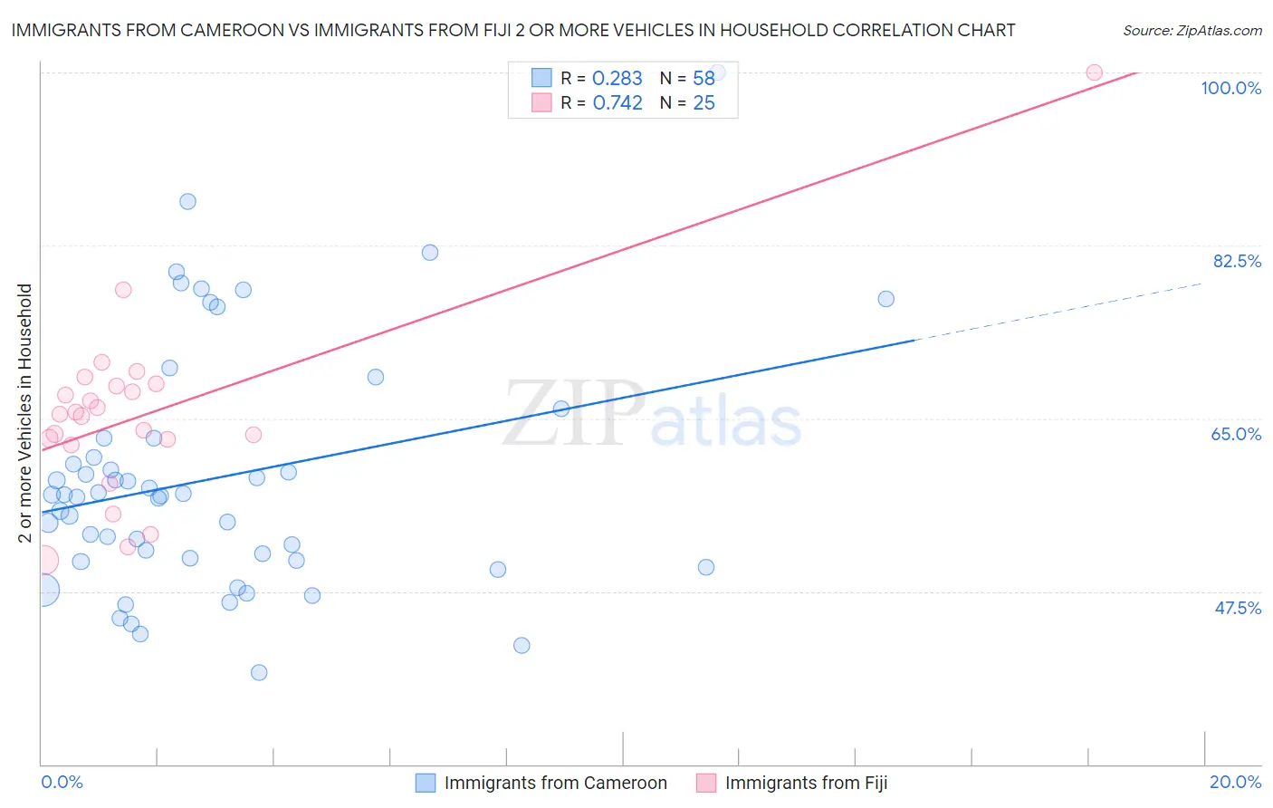 Immigrants from Cameroon vs Immigrants from Fiji 2 or more Vehicles in Household