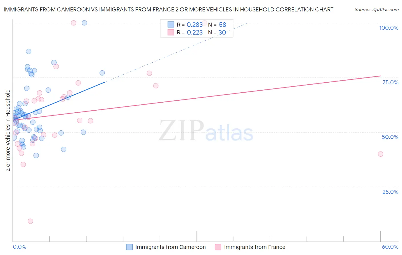 Immigrants from Cameroon vs Immigrants from France 2 or more Vehicles in Household