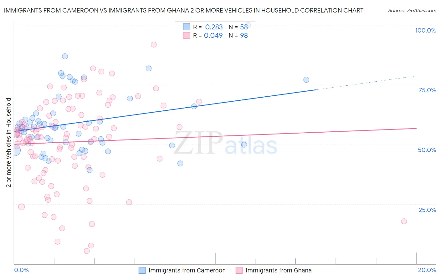 Immigrants from Cameroon vs Immigrants from Ghana 2 or more Vehicles in Household