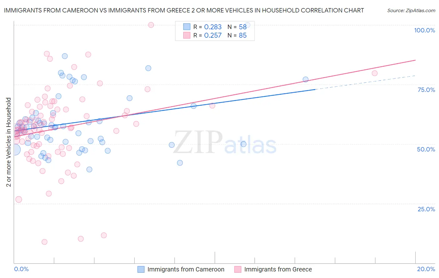 Immigrants from Cameroon vs Immigrants from Greece 2 or more Vehicles in Household