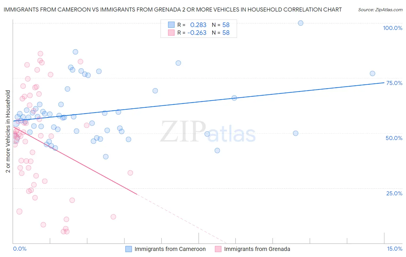 Immigrants from Cameroon vs Immigrants from Grenada 2 or more Vehicles in Household