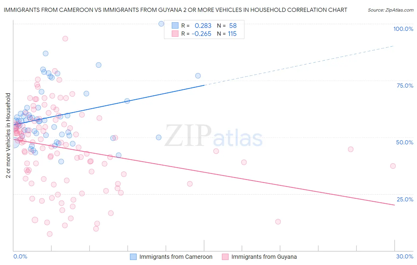 Immigrants from Cameroon vs Immigrants from Guyana 2 or more Vehicles in Household