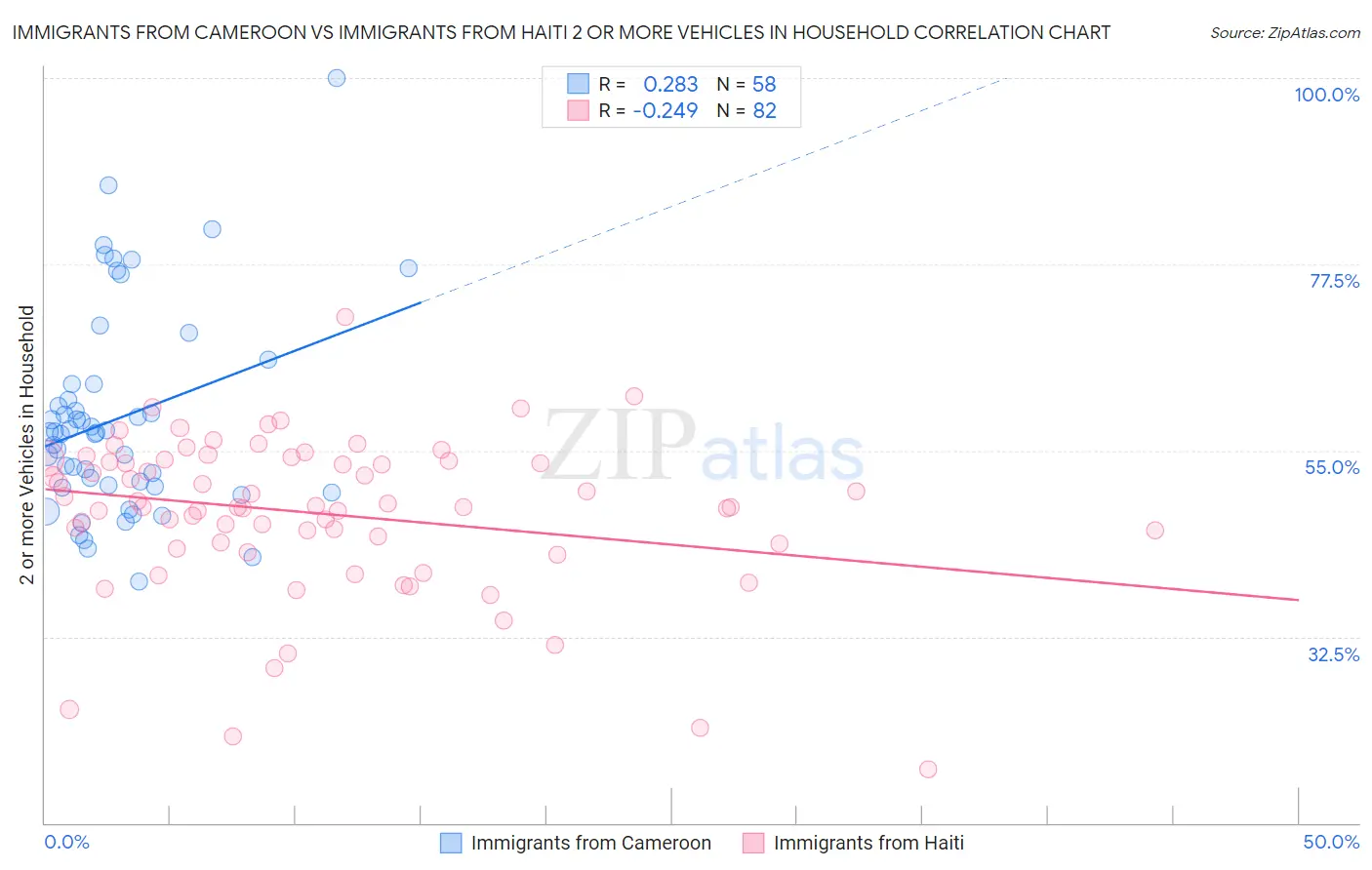 Immigrants from Cameroon vs Immigrants from Haiti 2 or more Vehicles in Household