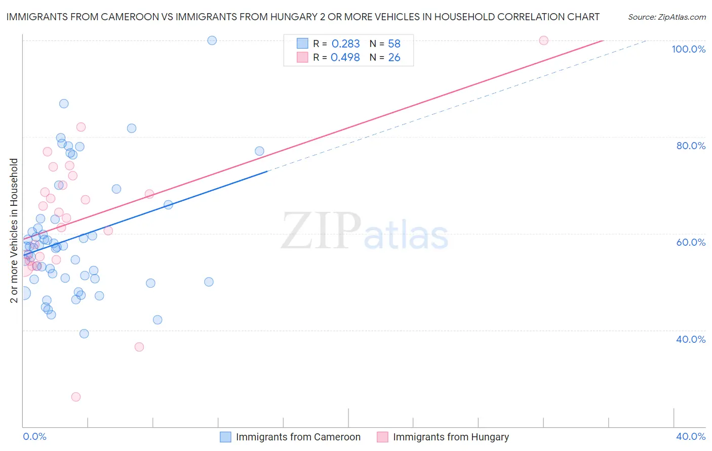 Immigrants from Cameroon vs Immigrants from Hungary 2 or more Vehicles in Household