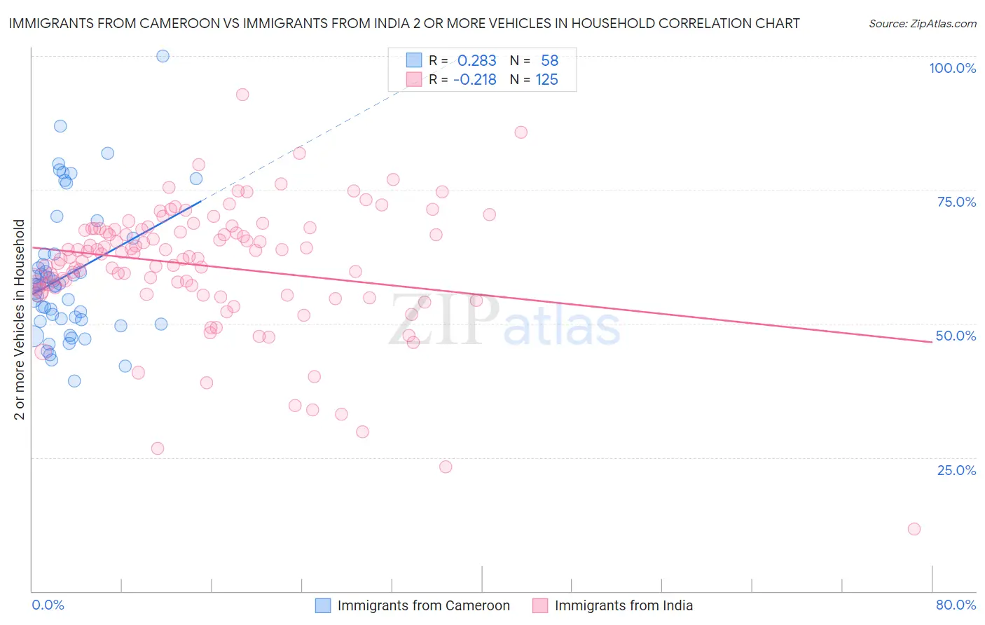 Immigrants from Cameroon vs Immigrants from India 2 or more Vehicles in Household