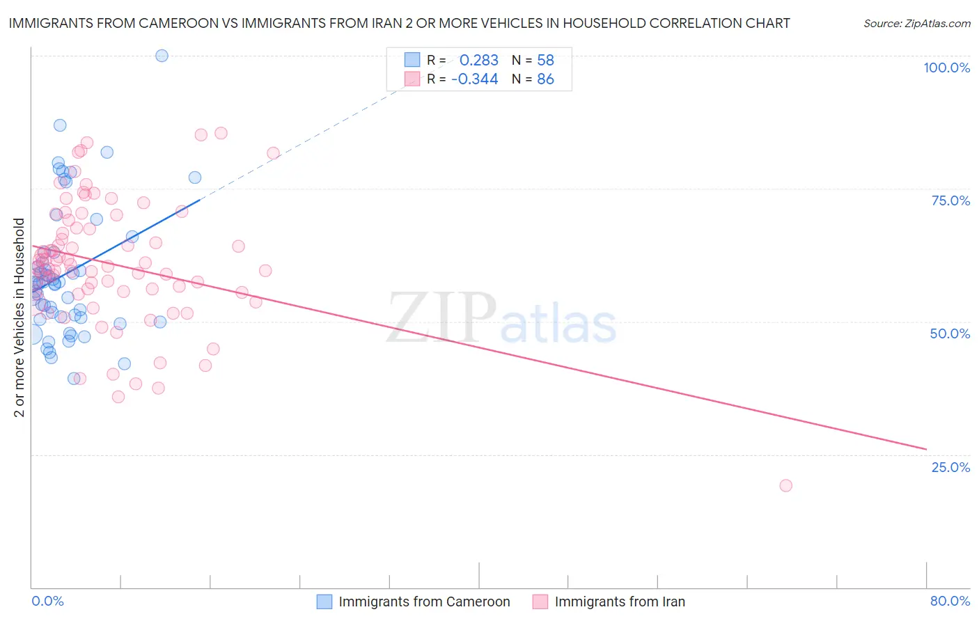 Immigrants from Cameroon vs Immigrants from Iran 2 or more Vehicles in Household