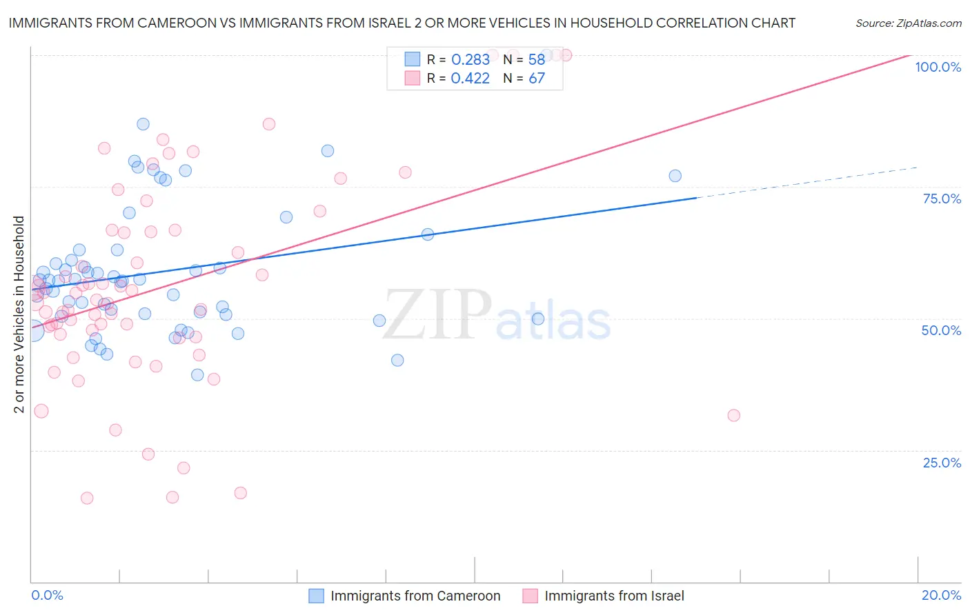 Immigrants from Cameroon vs Immigrants from Israel 2 or more Vehicles in Household