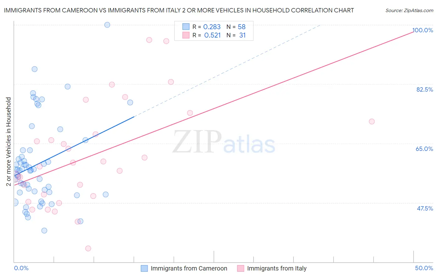 Immigrants from Cameroon vs Immigrants from Italy 2 or more Vehicles in Household