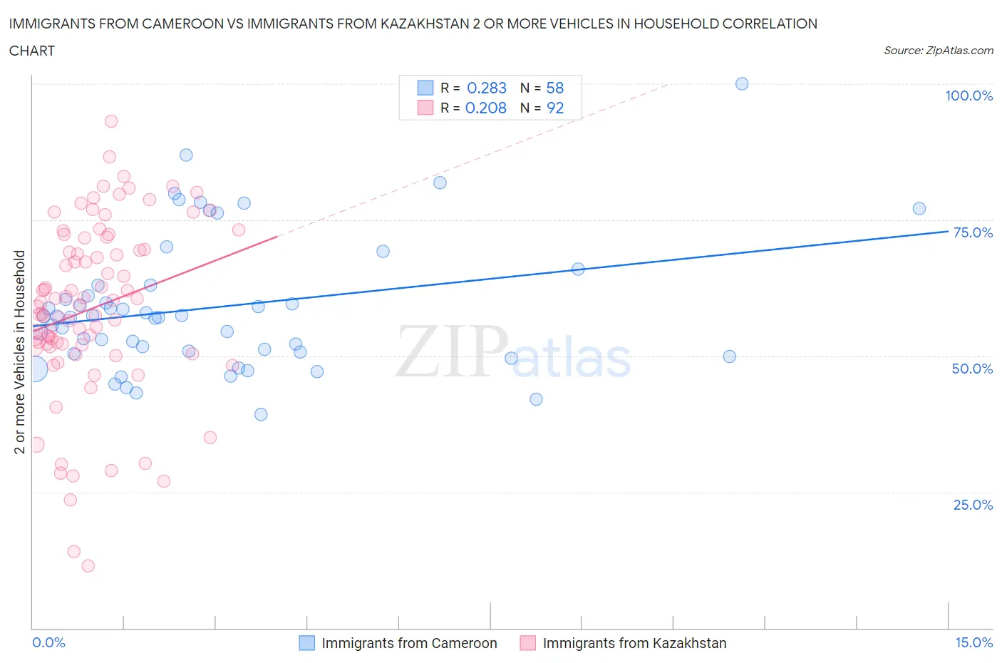 Immigrants from Cameroon vs Immigrants from Kazakhstan 2 or more Vehicles in Household