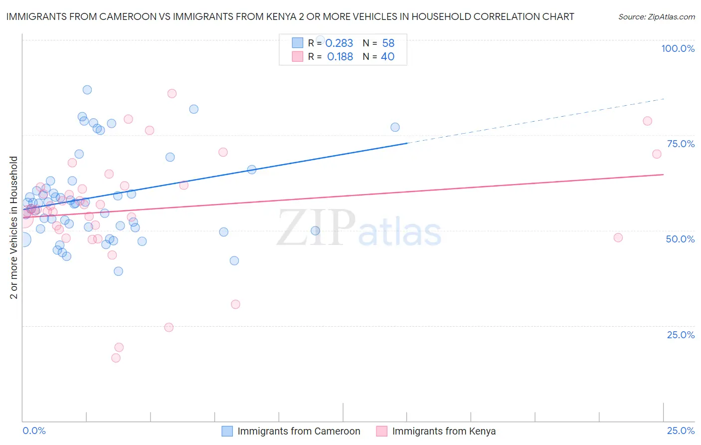 Immigrants from Cameroon vs Immigrants from Kenya 2 or more Vehicles in Household