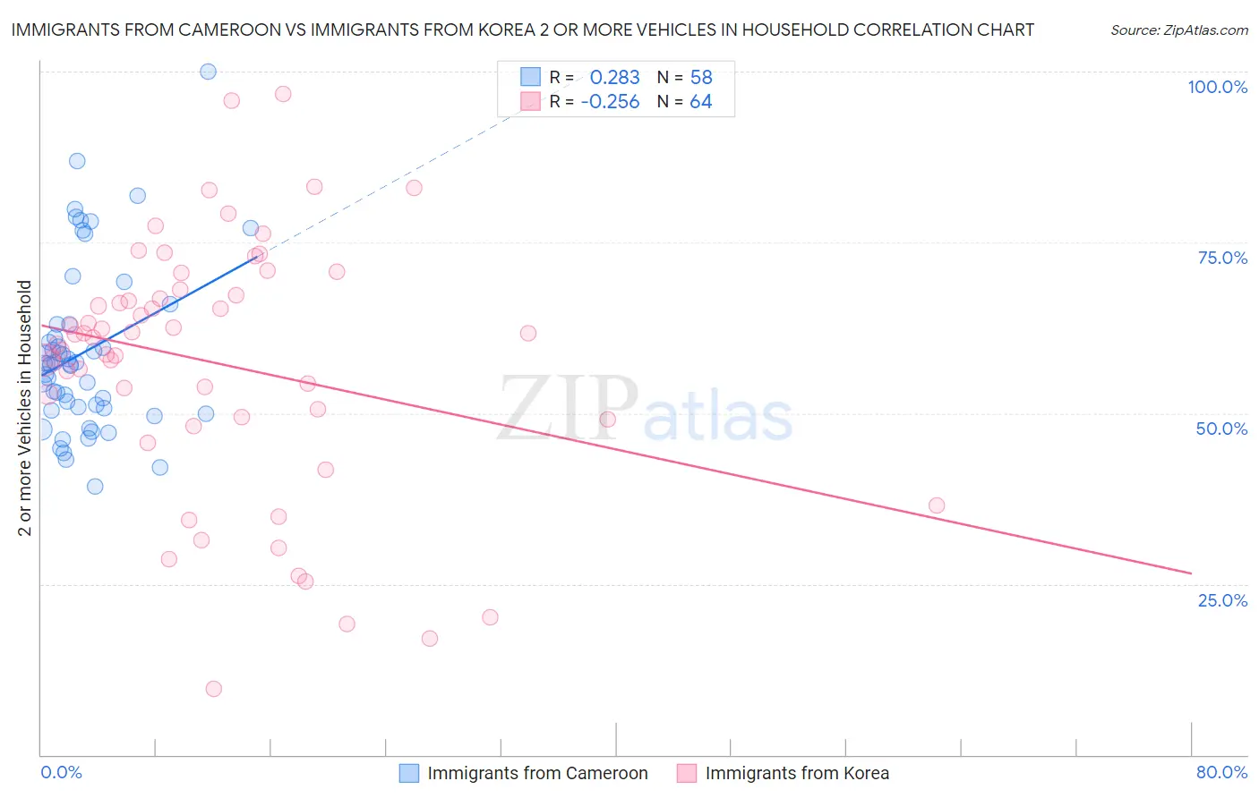 Immigrants from Cameroon vs Immigrants from Korea 2 or more Vehicles in Household