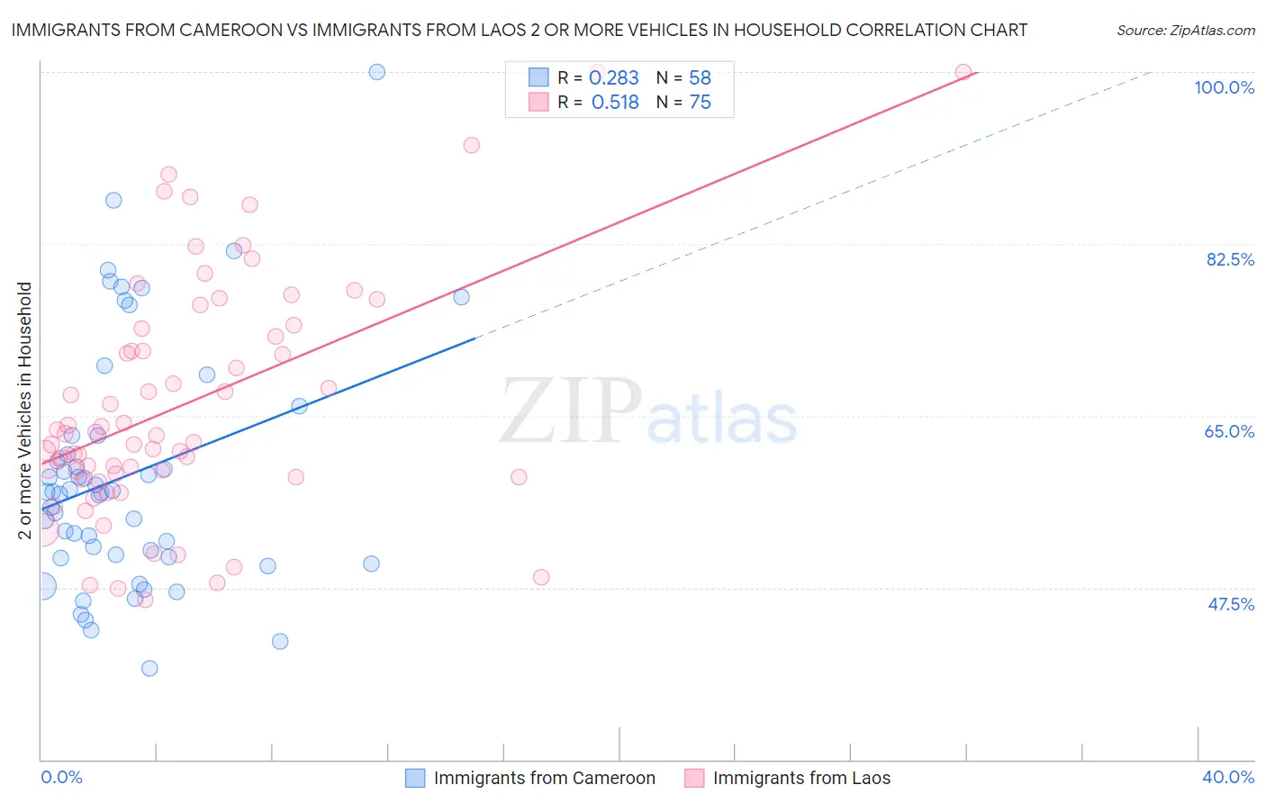Immigrants from Cameroon vs Immigrants from Laos 2 or more Vehicles in Household