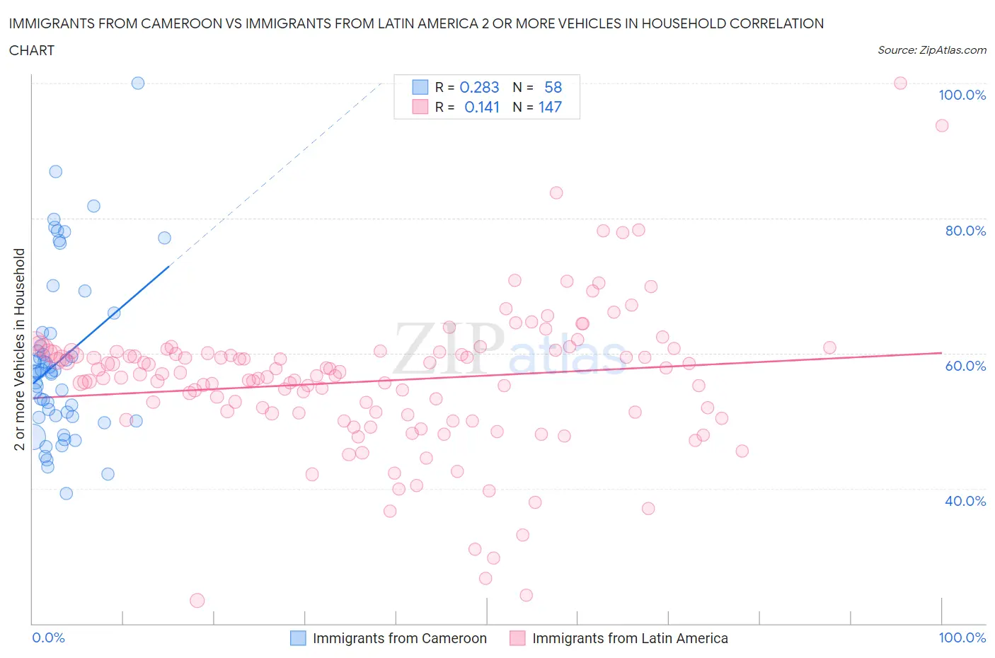 Immigrants from Cameroon vs Immigrants from Latin America 2 or more Vehicles in Household