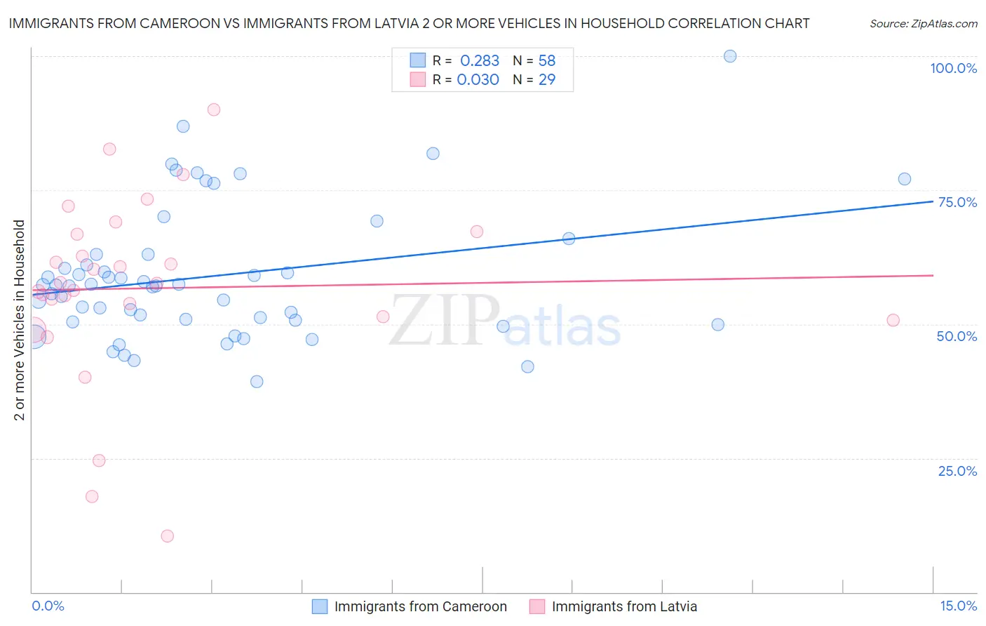 Immigrants from Cameroon vs Immigrants from Latvia 2 or more Vehicles in Household