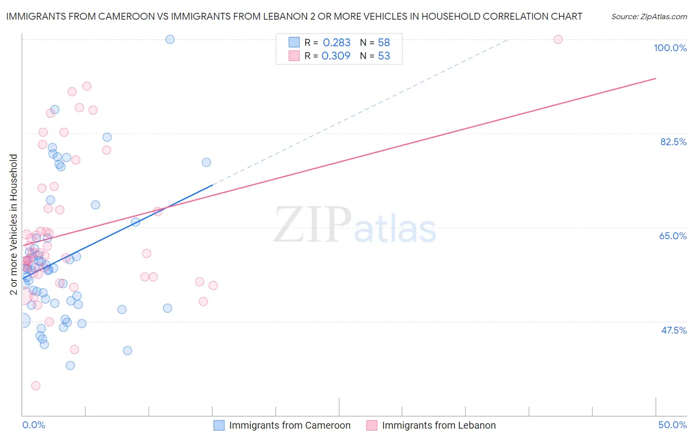 Immigrants from Cameroon vs Immigrants from Lebanon 2 or more Vehicles in Household