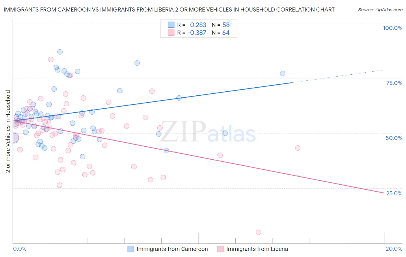 Immigrants from Cameroon vs Immigrants from Liberia 2 or more Vehicles in Household