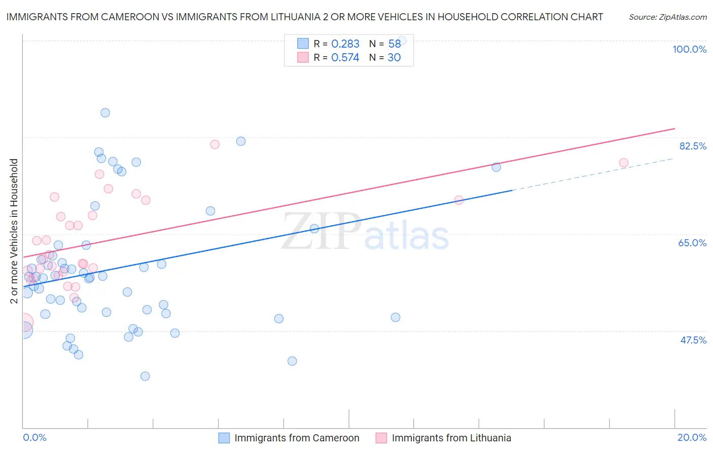 Immigrants from Cameroon vs Immigrants from Lithuania 2 or more Vehicles in Household