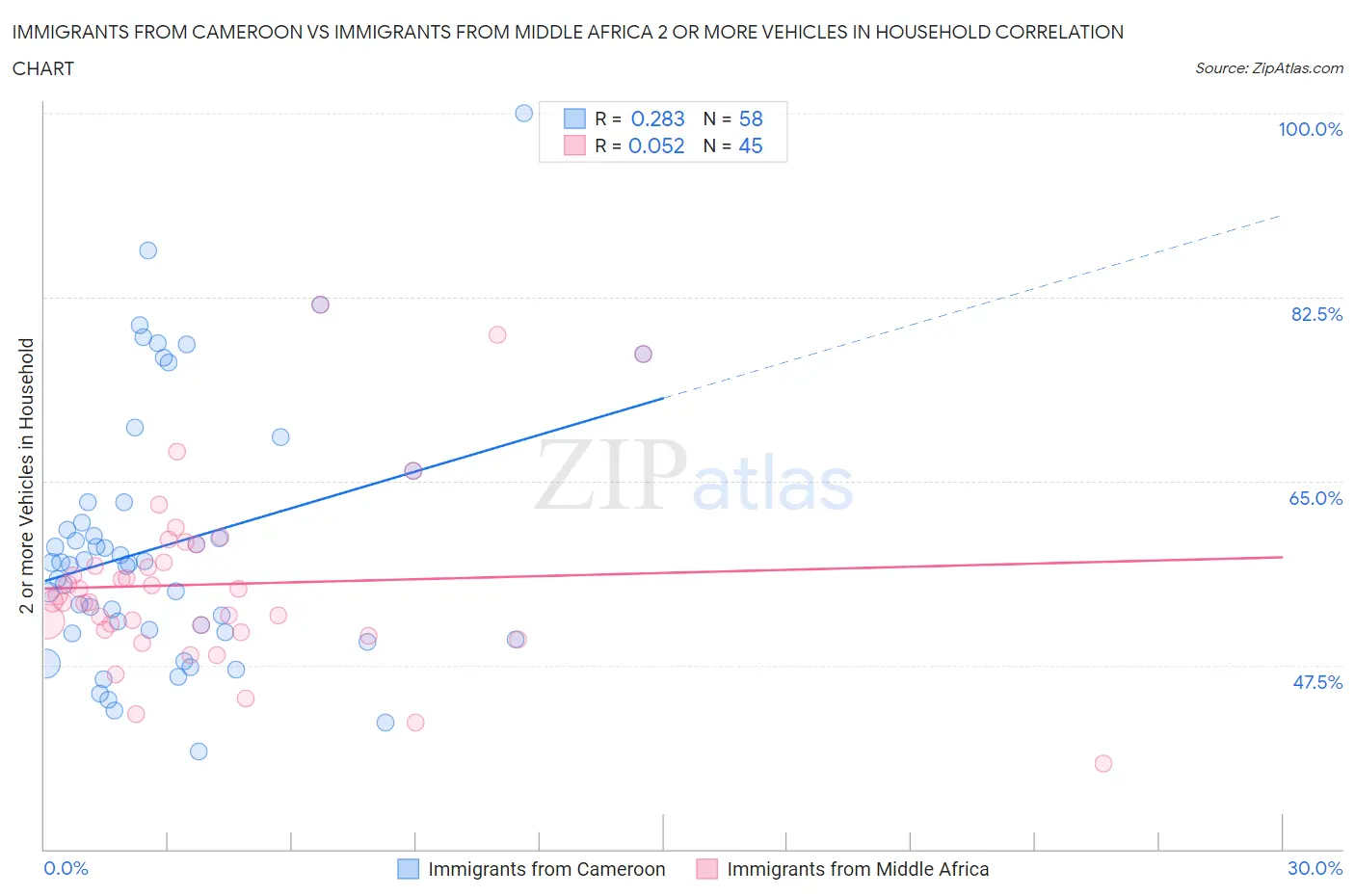 Immigrants from Cameroon vs Immigrants from Middle Africa 2 or more Vehicles in Household