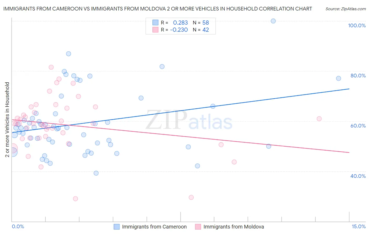 Immigrants from Cameroon vs Immigrants from Moldova 2 or more Vehicles in Household