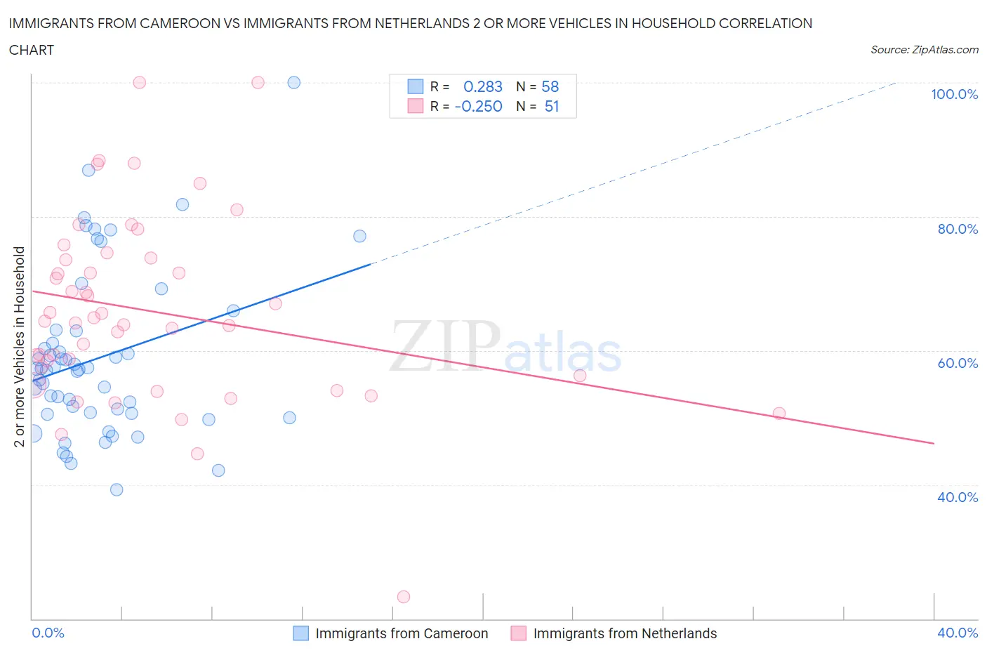 Immigrants from Cameroon vs Immigrants from Netherlands 2 or more Vehicles in Household