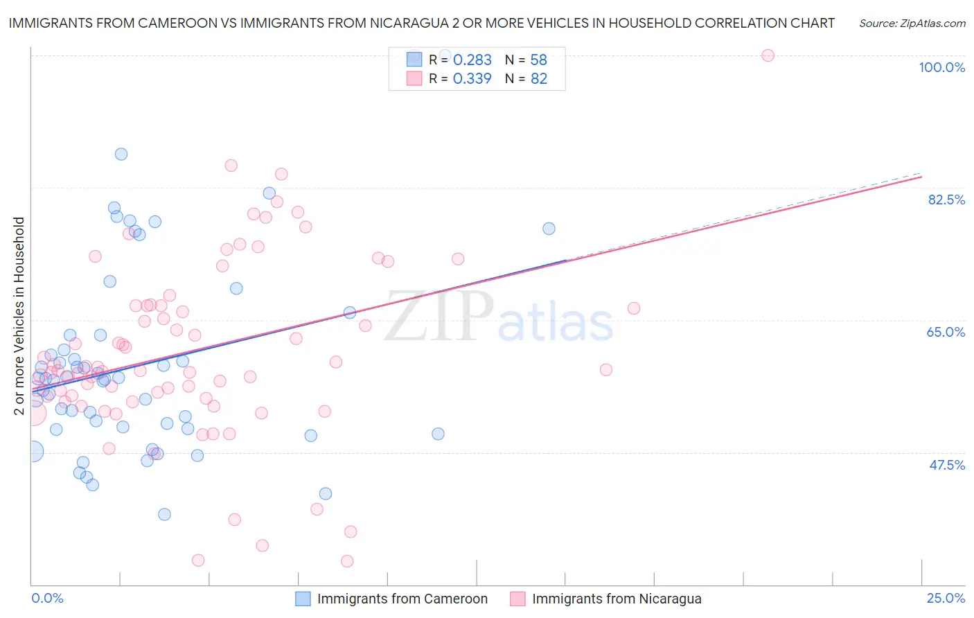 Immigrants from Cameroon vs Immigrants from Nicaragua 2 or more Vehicles in Household
