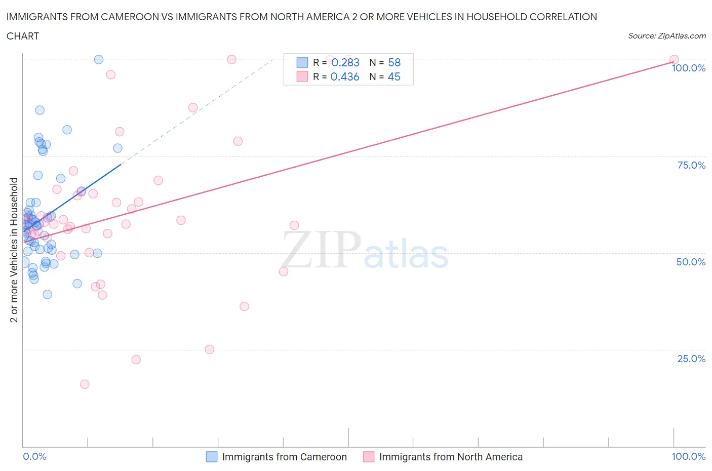 Immigrants from Cameroon vs Immigrants from North America 2 or more Vehicles in Household