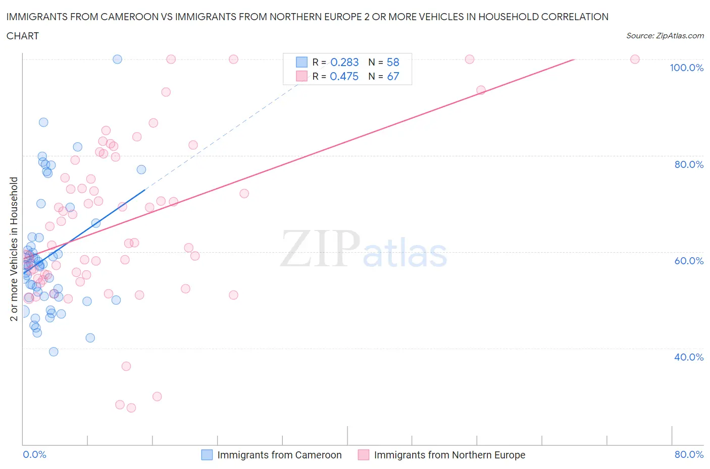 Immigrants from Cameroon vs Immigrants from Northern Europe 2 or more Vehicles in Household