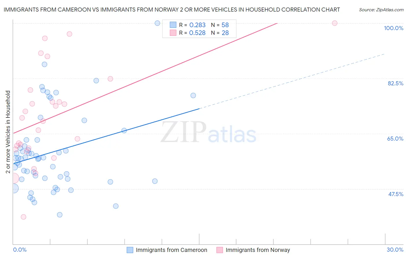 Immigrants from Cameroon vs Immigrants from Norway 2 or more Vehicles in Household