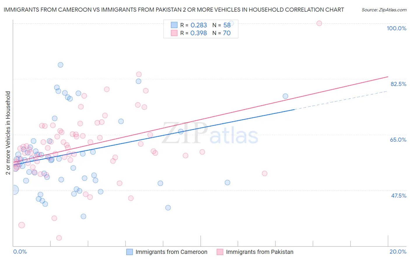 Immigrants from Cameroon vs Immigrants from Pakistan 2 or more Vehicles in Household